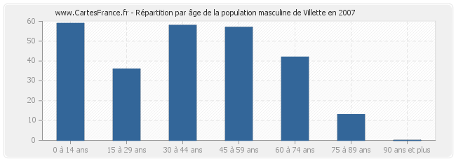 Répartition par âge de la population masculine de Villette en 2007