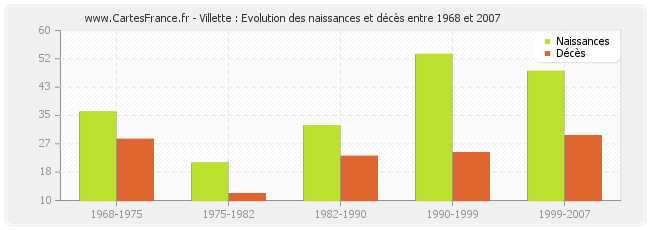 Villette : Evolution des naissances et décès entre 1968 et 2007