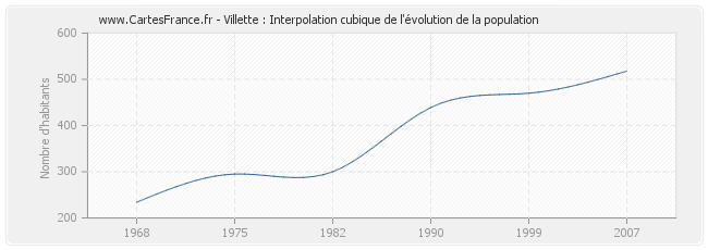 Villette : Interpolation cubique de l'évolution de la population
