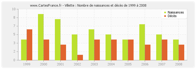 Villette : Nombre de naissances et décès de 1999 à 2008