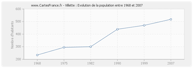 Population Villette