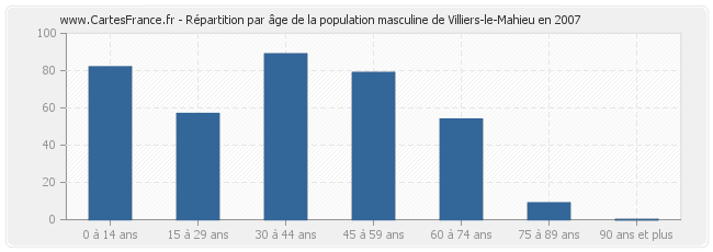 Répartition par âge de la population masculine de Villiers-le-Mahieu en 2007