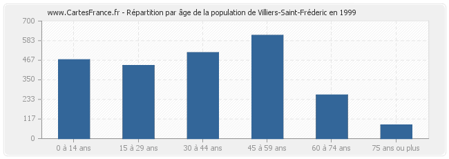 Répartition par âge de la population de Villiers-Saint-Fréderic en 1999