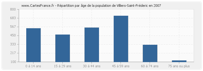 Répartition par âge de la population de Villiers-Saint-Fréderic en 2007