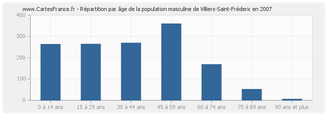 Répartition par âge de la population masculine de Villiers-Saint-Fréderic en 2007