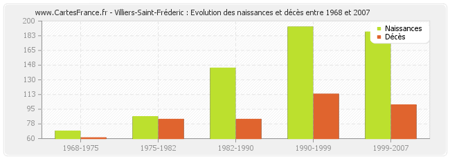 Villiers-Saint-Fréderic : Evolution des naissances et décès entre 1968 et 2007
