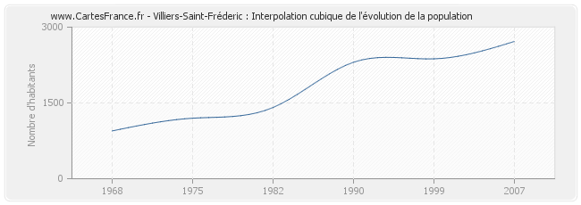 Villiers-Saint-Fréderic : Interpolation cubique de l'évolution de la population