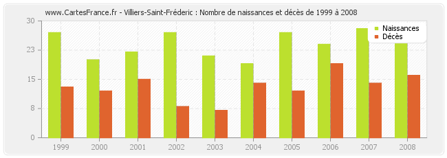 Villiers-Saint-Fréderic : Nombre de naissances et décès de 1999 à 2008