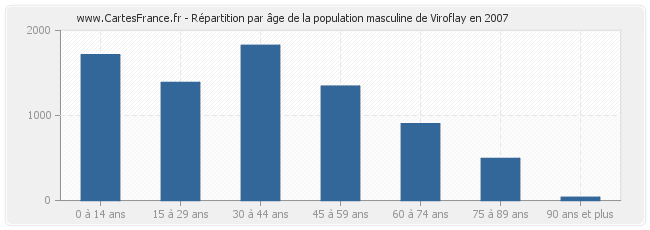 Répartition par âge de la population masculine de Viroflay en 2007