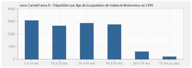 Répartition par âge de la population de Voisins-le-Bretonneux en 1999
