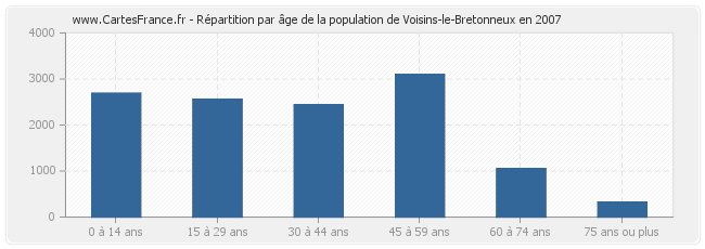 Répartition par âge de la population de Voisins-le-Bretonneux en 2007