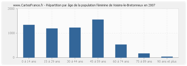 Répartition par âge de la population féminine de Voisins-le-Bretonneux en 2007