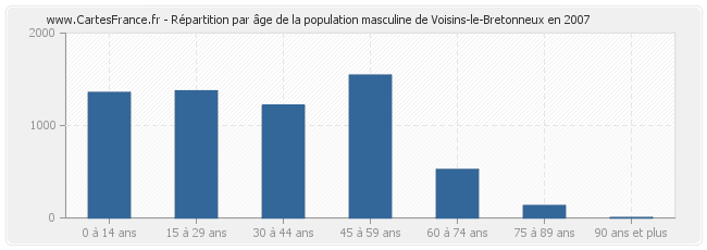 Répartition par âge de la population masculine de Voisins-le-Bretonneux en 2007