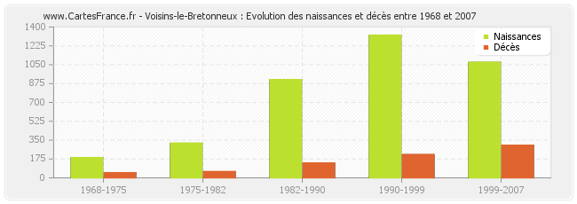 Voisins-le-Bretonneux : Evolution des naissances et décès entre 1968 et 2007