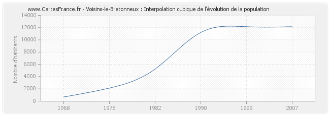 Voisins-le-Bretonneux : Interpolation cubique de l'évolution de la population