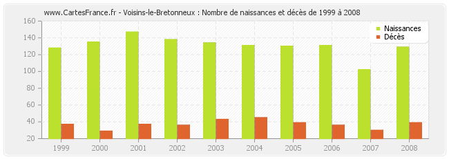 Voisins-le-Bretonneux : Nombre de naissances et décès de 1999 à 2008