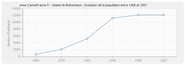 Population Voisins-le-Bretonneux