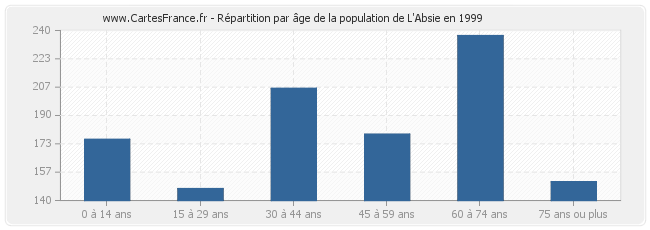 Répartition par âge de la population de L'Absie en 1999