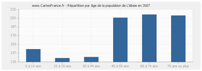 Répartition par âge de la population de L'Absie en 2007