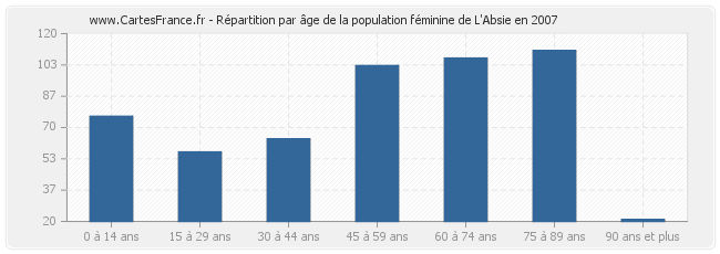 Répartition par âge de la population féminine de L'Absie en 2007