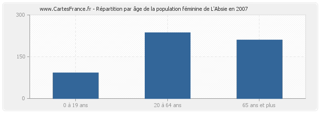 Répartition par âge de la population féminine de L'Absie en 2007