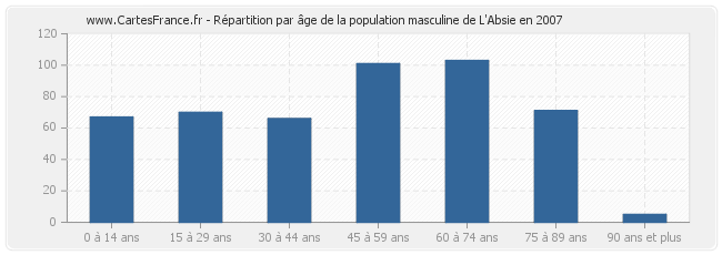 Répartition par âge de la population masculine de L'Absie en 2007