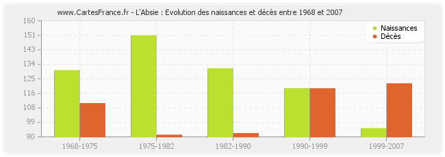 L'Absie : Evolution des naissances et décès entre 1968 et 2007