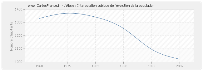 L'Absie : Interpolation cubique de l'évolution de la population
