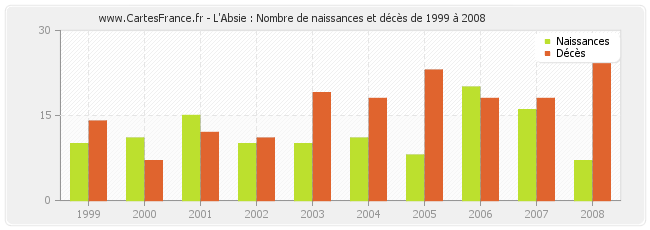 L'Absie : Nombre de naissances et décès de 1999 à 2008