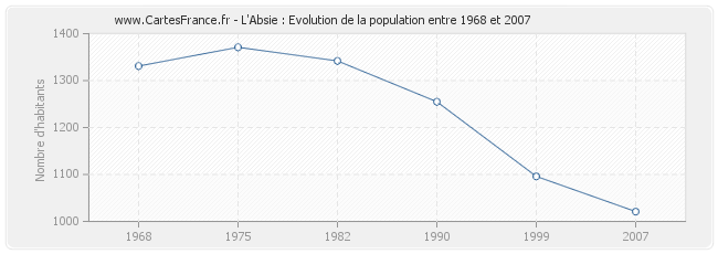 Population L'Absie