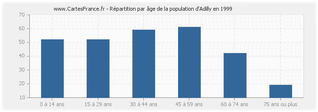 Répartition par âge de la population d'Adilly en 1999