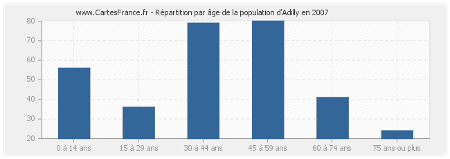 Répartition par âge de la population d'Adilly en 2007
