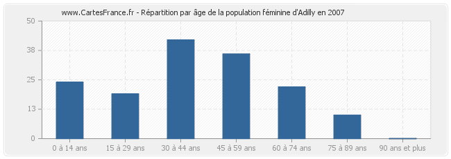 Répartition par âge de la population féminine d'Adilly en 2007