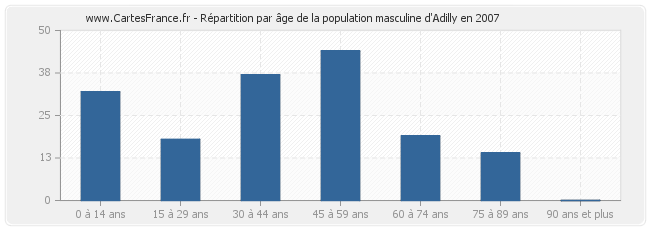 Répartition par âge de la population masculine d'Adilly en 2007