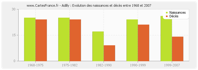 Adilly : Evolution des naissances et décès entre 1968 et 2007