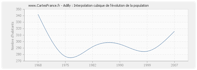 Adilly : Interpolation cubique de l'évolution de la population