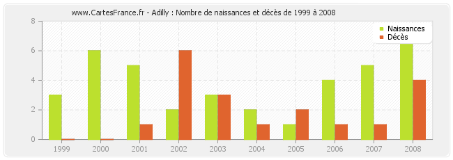 Adilly : Nombre de naissances et décès de 1999 à 2008