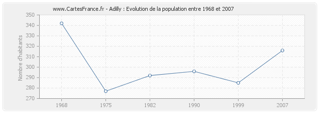 Population Adilly
