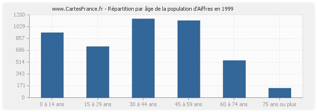 Répartition par âge de la population d'Aiffres en 1999
