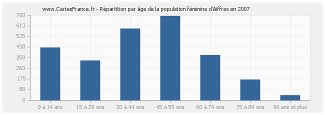 Répartition par âge de la population féminine d'Aiffres en 2007