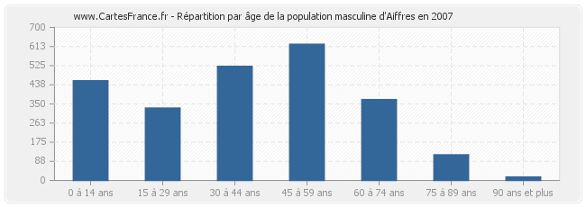 Répartition par âge de la population masculine d'Aiffres en 2007