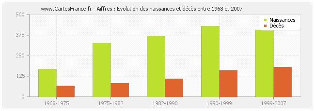 Aiffres : Evolution des naissances et décès entre 1968 et 2007