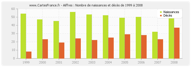 Aiffres : Nombre de naissances et décès de 1999 à 2008