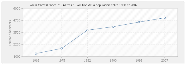 Population Aiffres