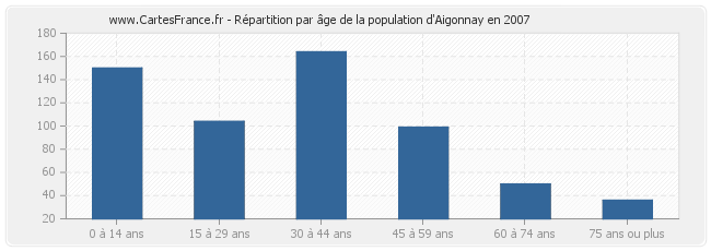 Répartition par âge de la population d'Aigonnay en 2007