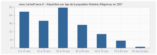Répartition par âge de la population féminine d'Aigonnay en 2007