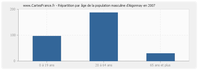 Répartition par âge de la population masculine d'Aigonnay en 2007
