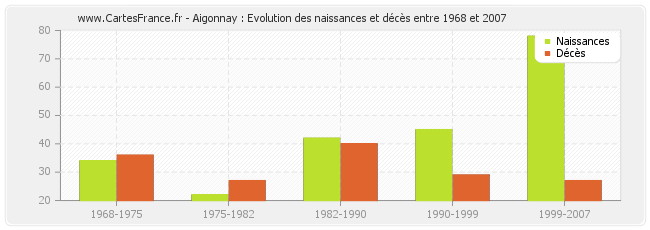 Aigonnay : Evolution des naissances et décès entre 1968 et 2007