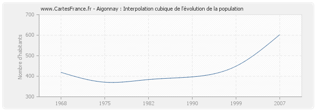 Aigonnay : Interpolation cubique de l'évolution de la population