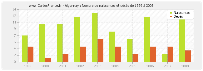 Aigonnay : Nombre de naissances et décès de 1999 à 2008